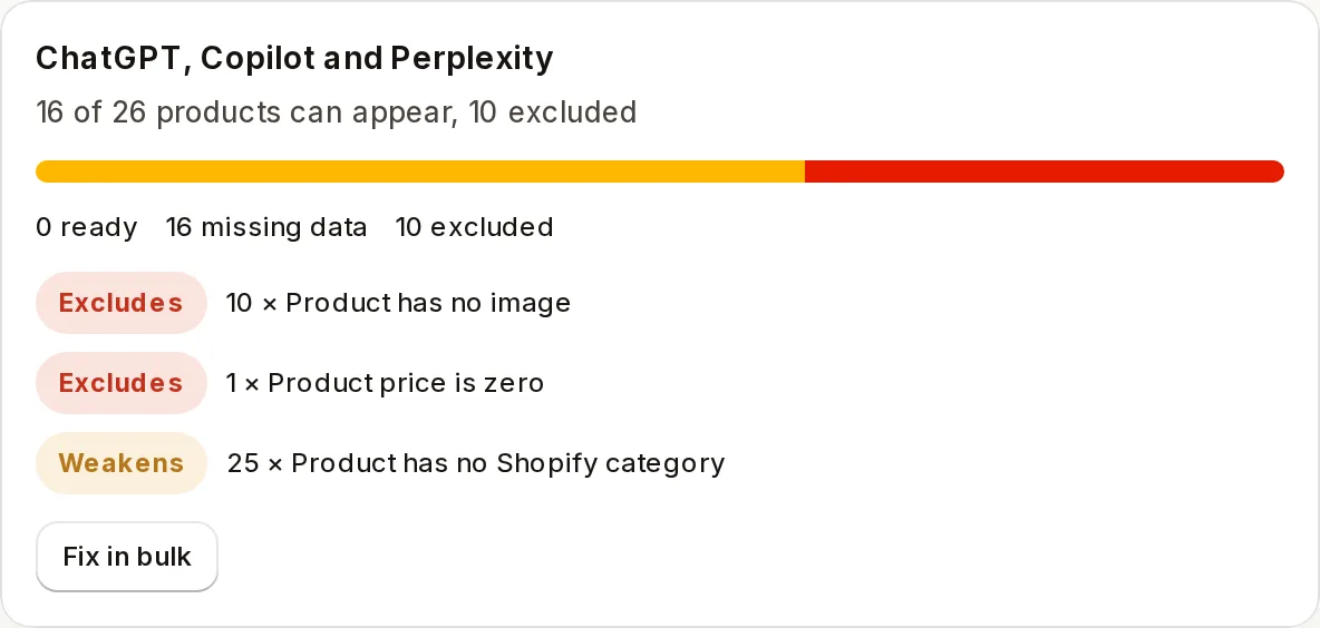 Endcap channel readiness: 16 of 26 products can appear in ChatGPT, Copilot and Perplexity, 10 excluded for missing images and a zero price